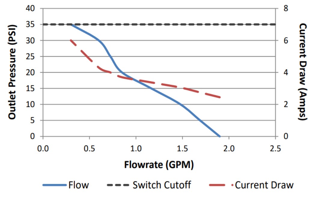 Courbe consommation électrique pression débit